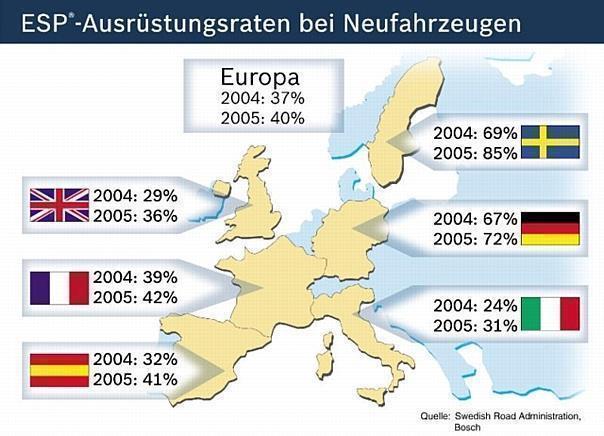 Der verbreitungsgrad von ESP in Fahrzeugen in Europa. Foto: Auto-Reporter